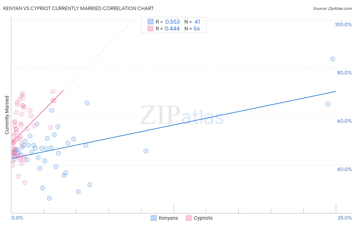 Kenyan vs Cypriot Currently Married