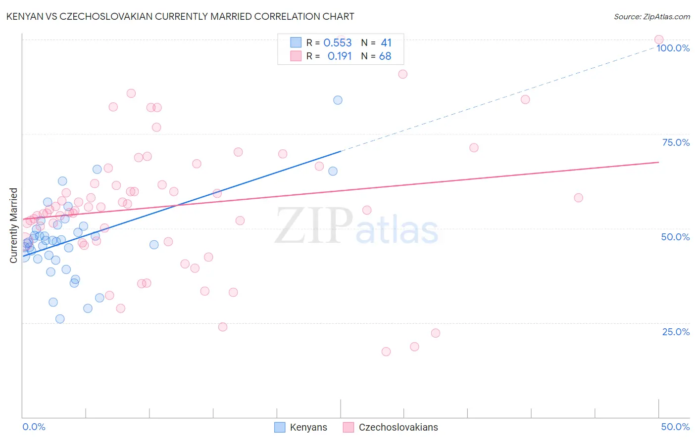 Kenyan vs Czechoslovakian Currently Married
