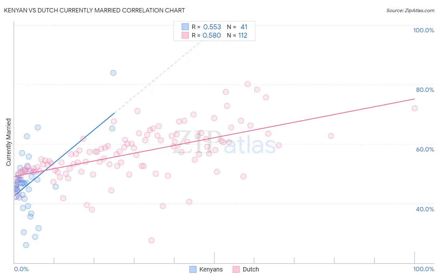 Kenyan vs Dutch Currently Married