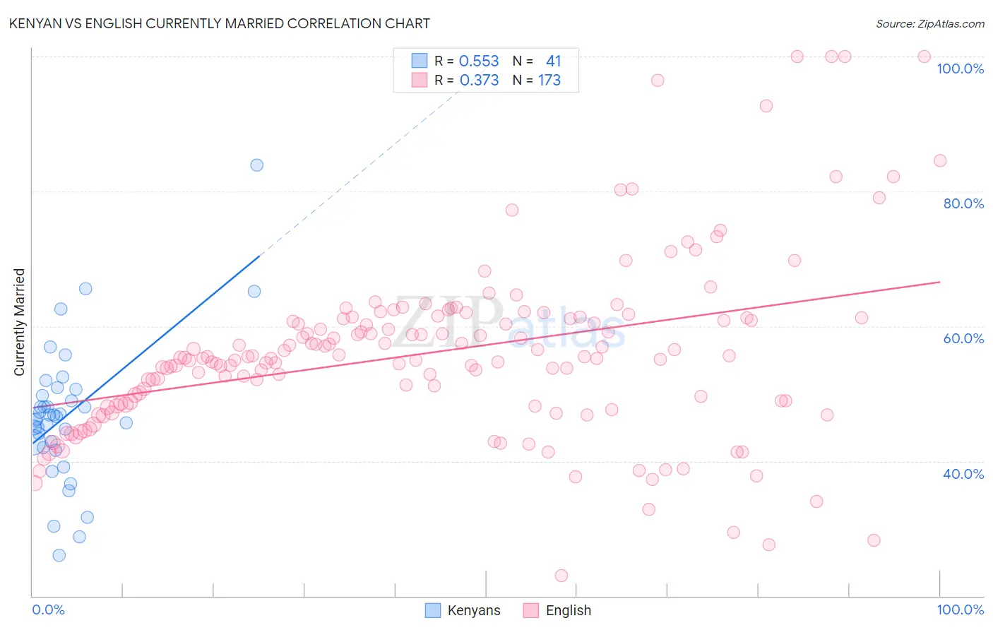 Kenyan vs English Currently Married