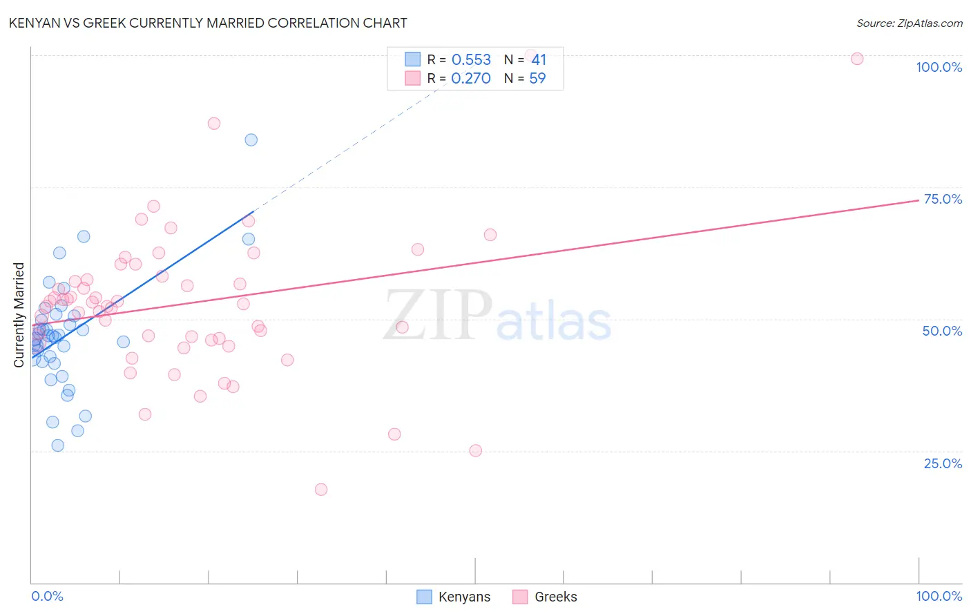 Kenyan vs Greek Currently Married