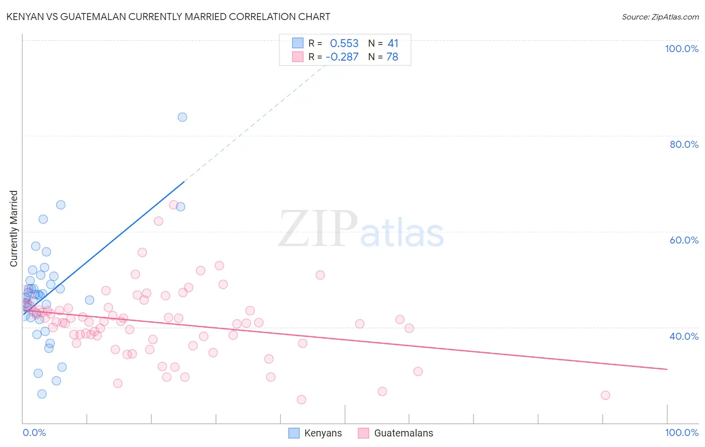 Kenyan vs Guatemalan Currently Married