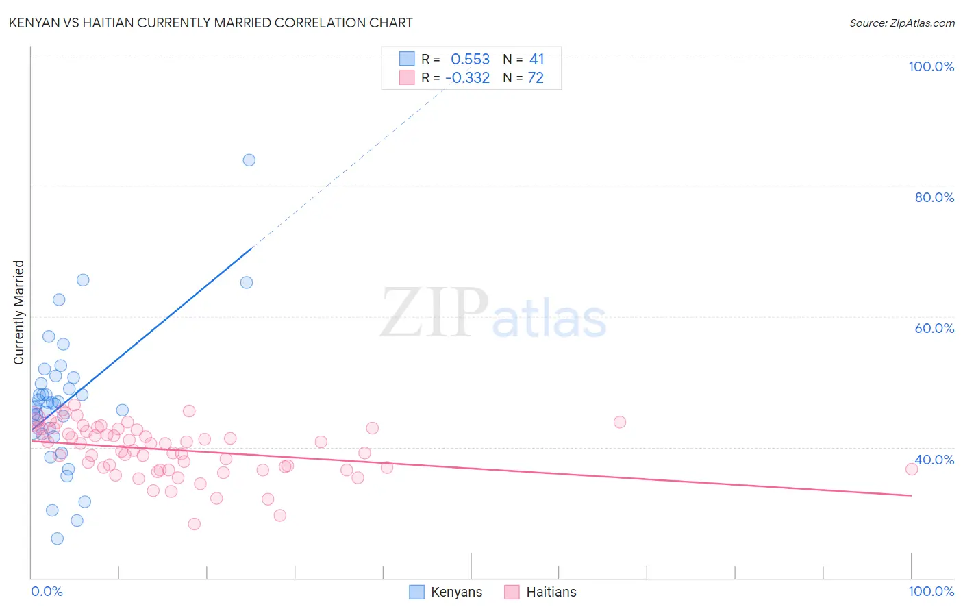 Kenyan vs Haitian Currently Married