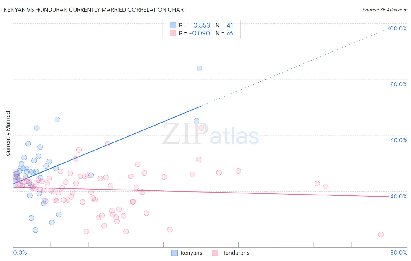 Kenyan vs Honduran Currently Married