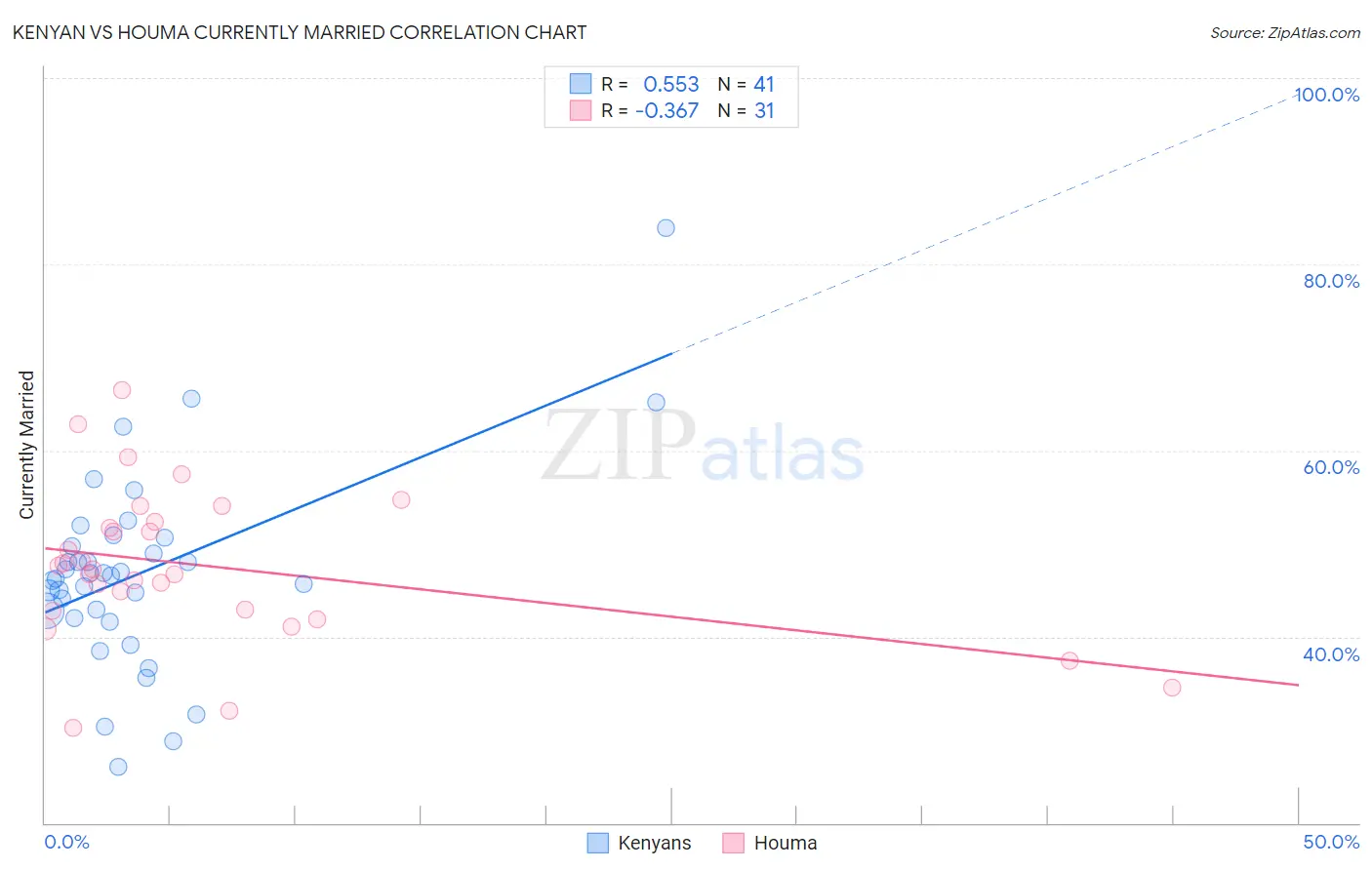 Kenyan vs Houma Currently Married