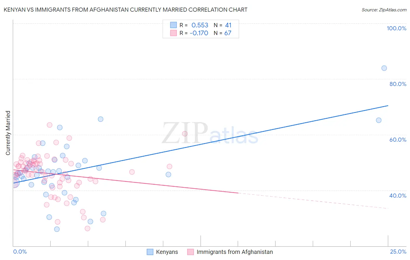Kenyan vs Immigrants from Afghanistan Currently Married