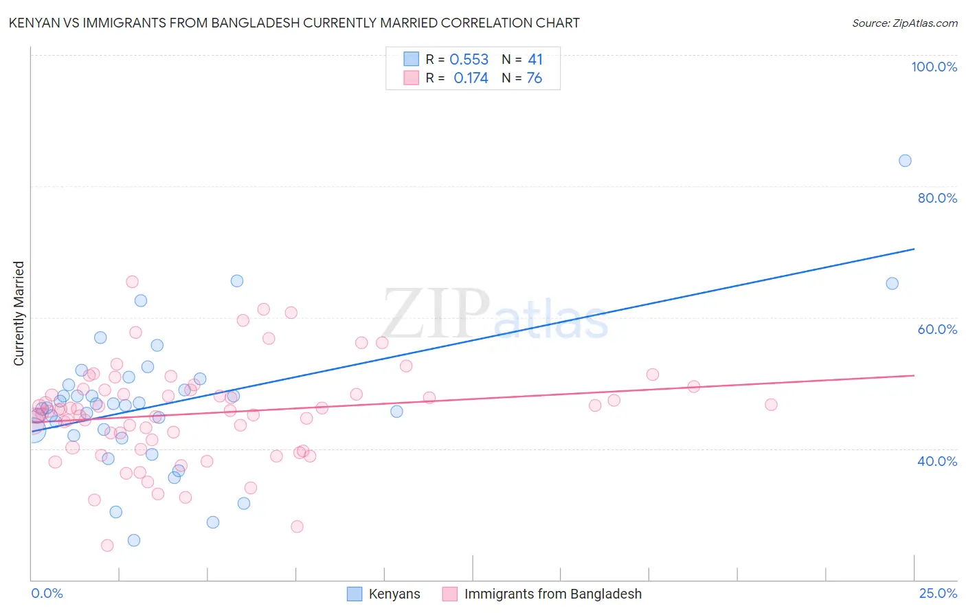 Kenyan vs Immigrants from Bangladesh Currently Married