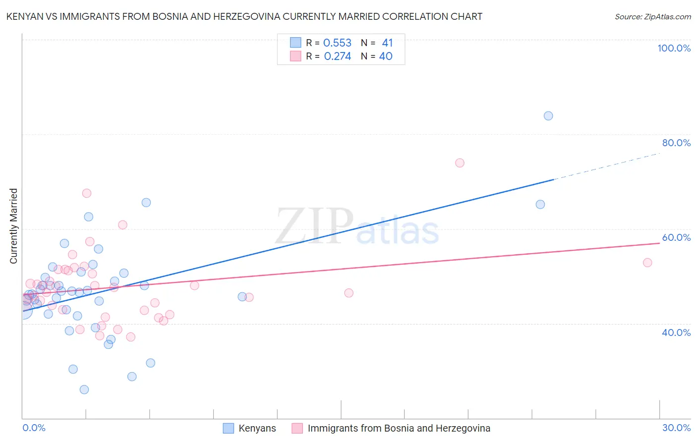 Kenyan vs Immigrants from Bosnia and Herzegovina Currently Married
