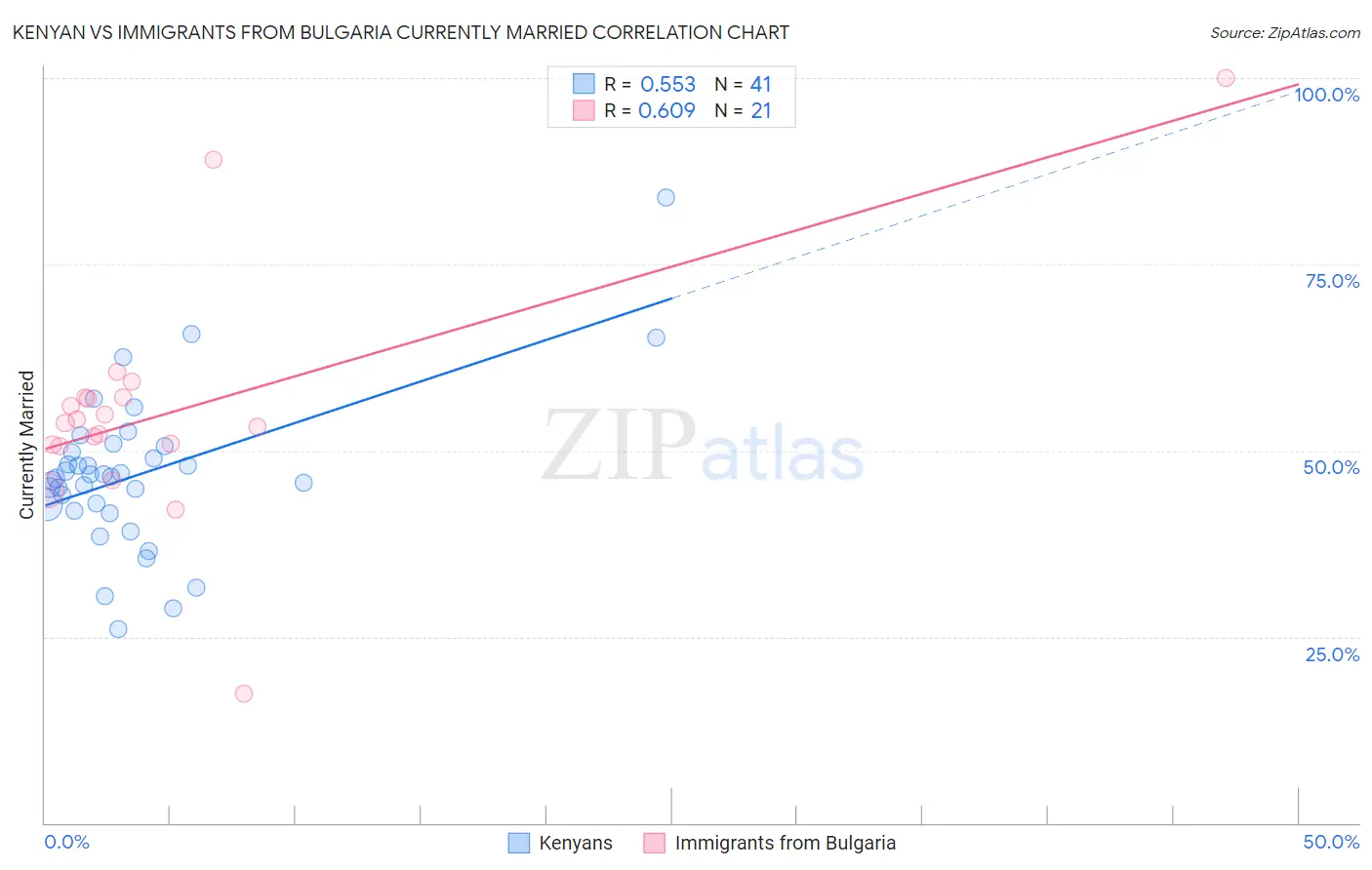 Kenyan vs Immigrants from Bulgaria Currently Married