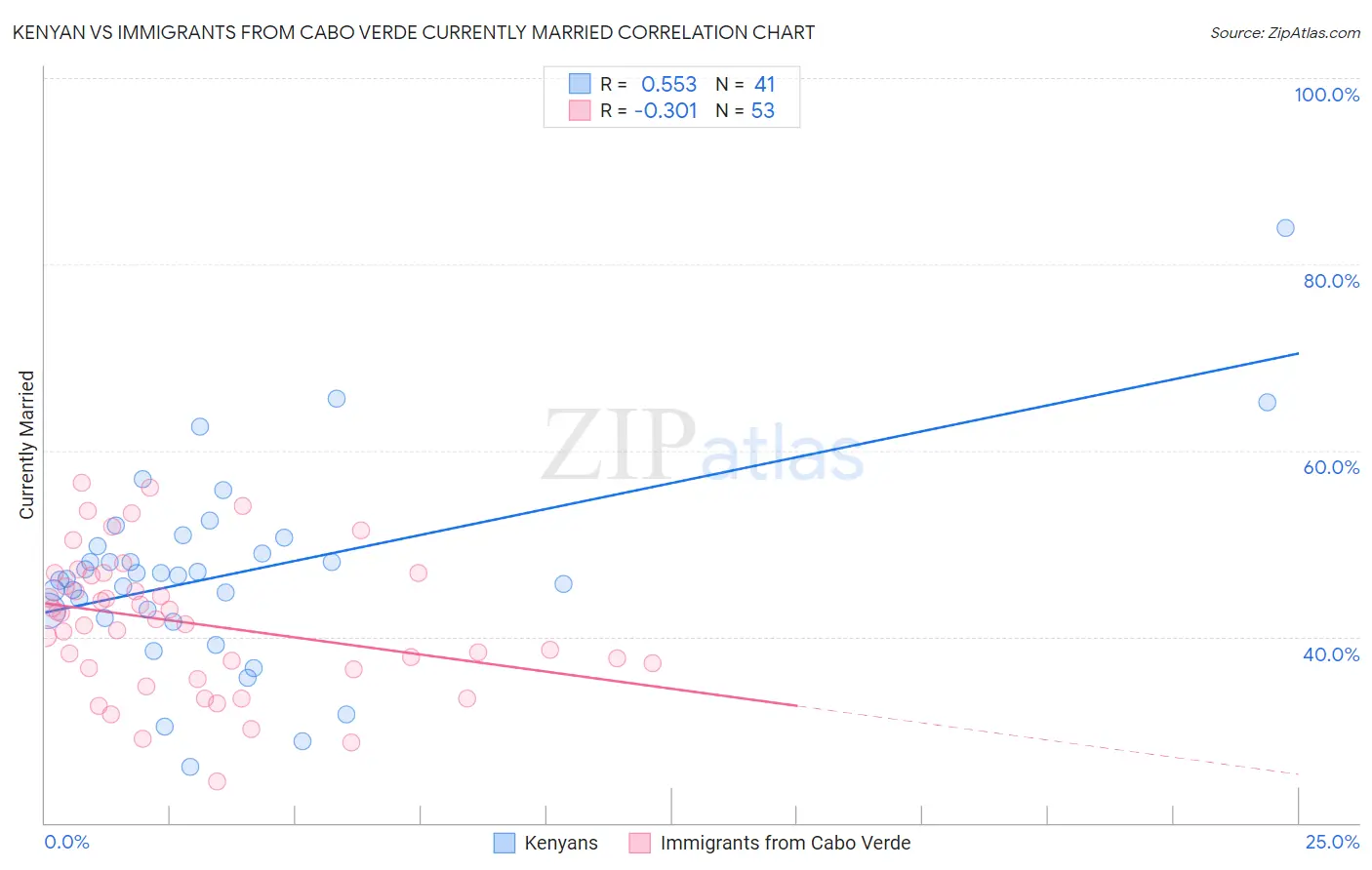 Kenyan vs Immigrants from Cabo Verde Currently Married