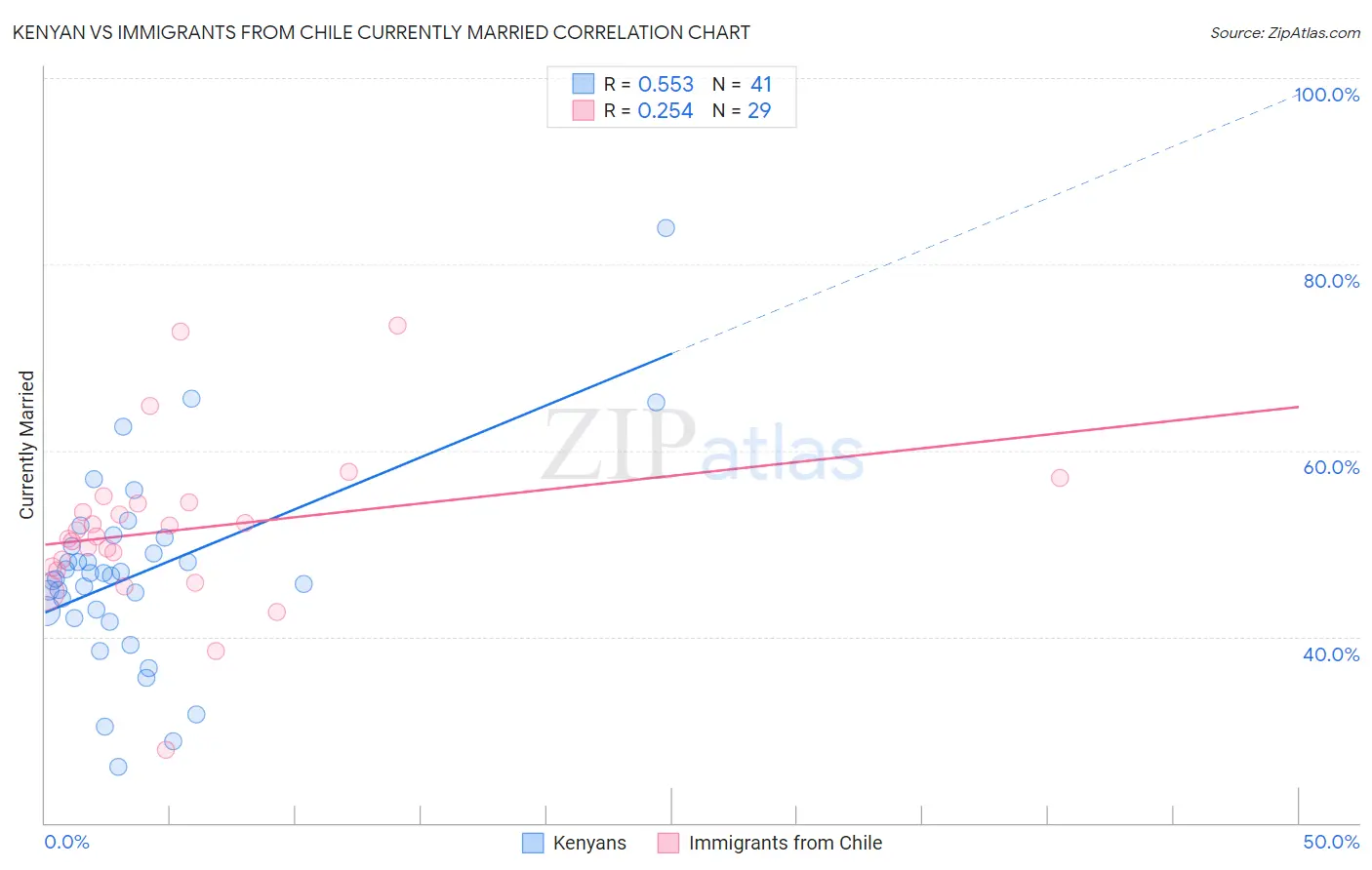 Kenyan vs Immigrants from Chile Currently Married