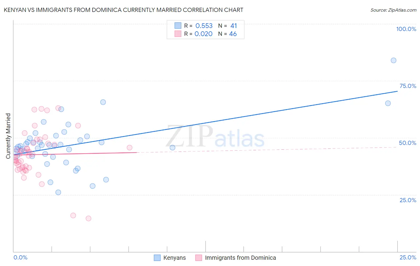 Kenyan vs Immigrants from Dominica Currently Married