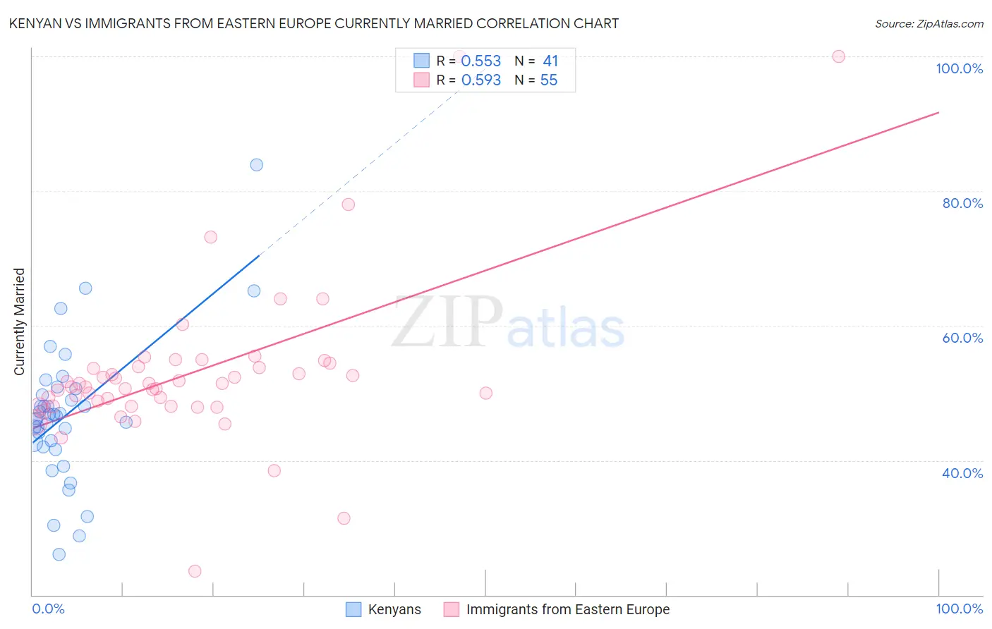 Kenyan vs Immigrants from Eastern Europe Currently Married