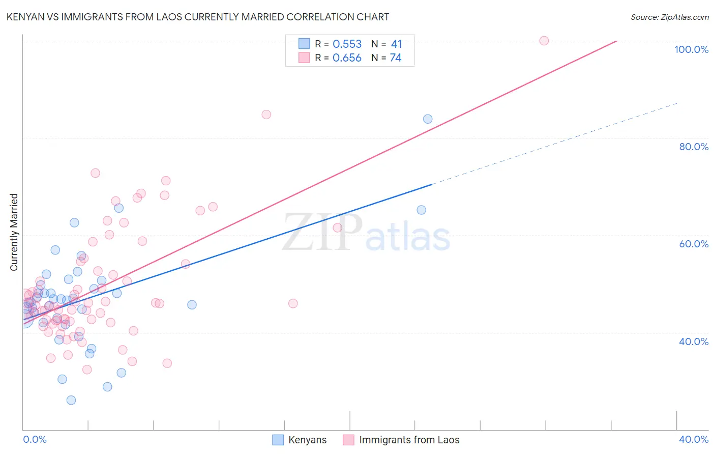 Kenyan vs Immigrants from Laos Currently Married