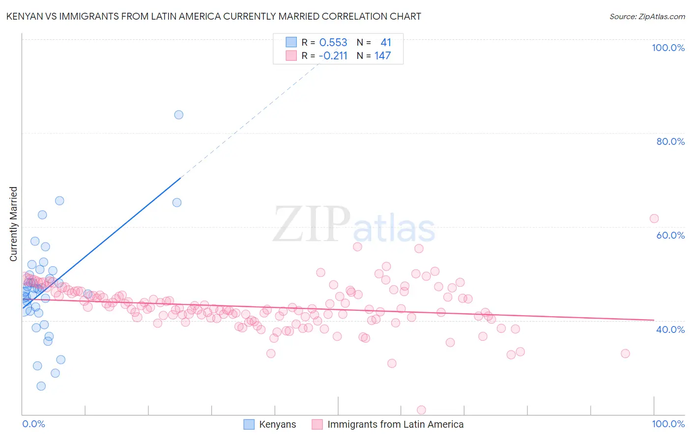 Kenyan vs Immigrants from Latin America Currently Married