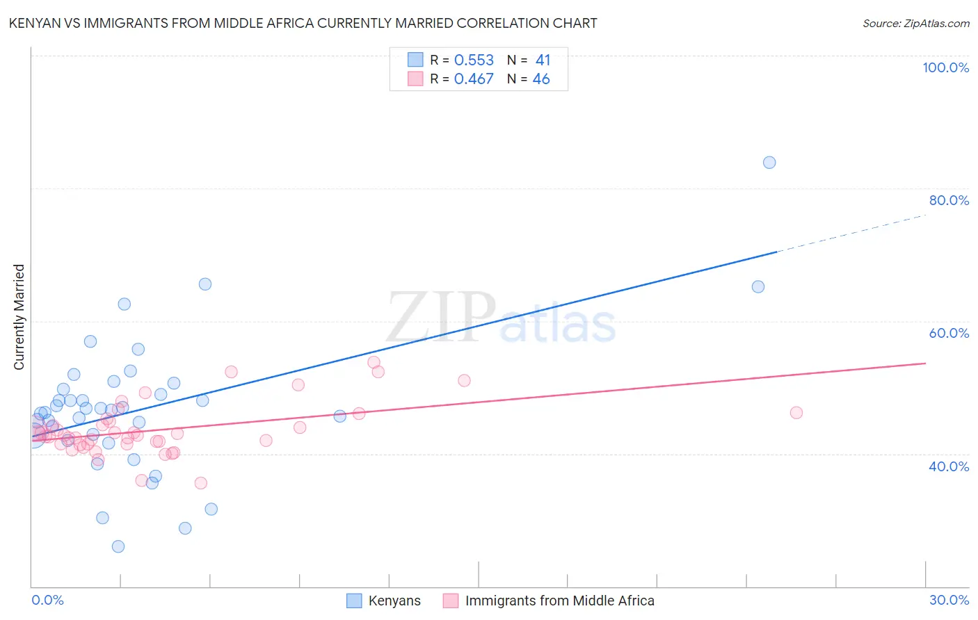 Kenyan vs Immigrants from Middle Africa Currently Married