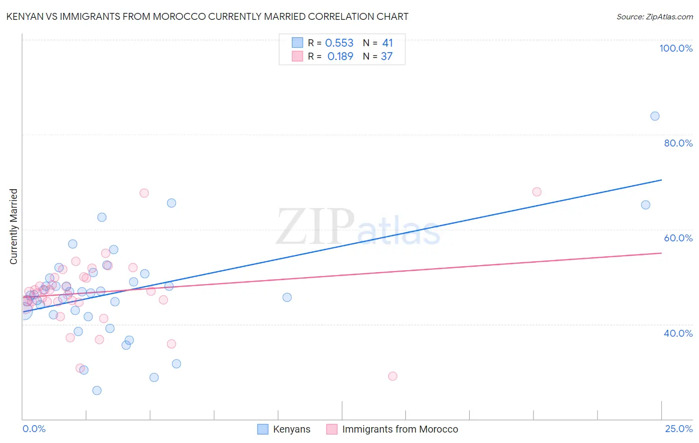 Kenyan vs Immigrants from Morocco Currently Married