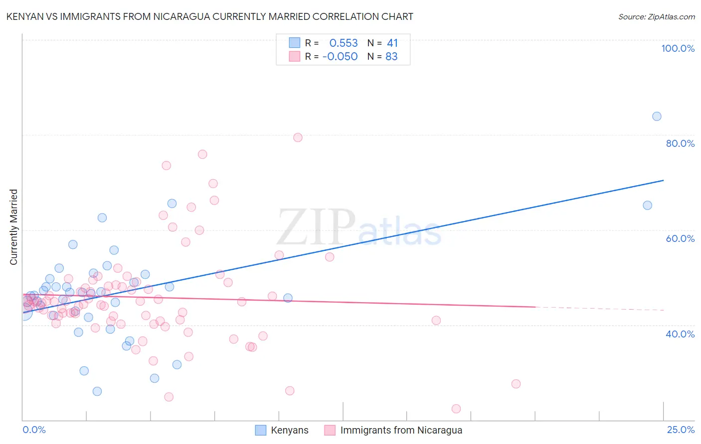 Kenyan vs Immigrants from Nicaragua Currently Married