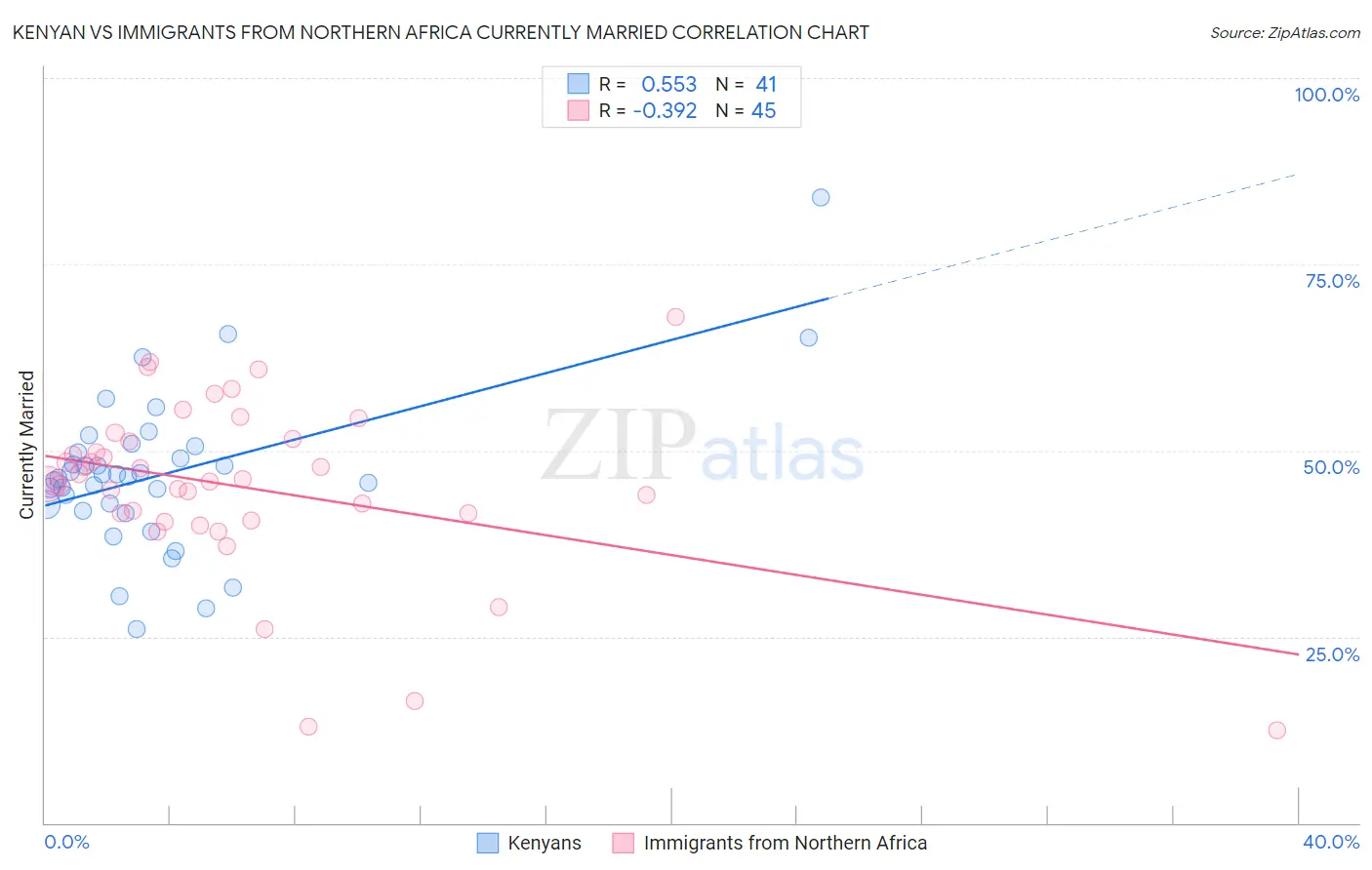 Kenyan vs Immigrants from Northern Africa Currently Married