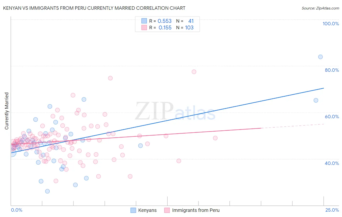 Kenyan vs Immigrants from Peru Currently Married