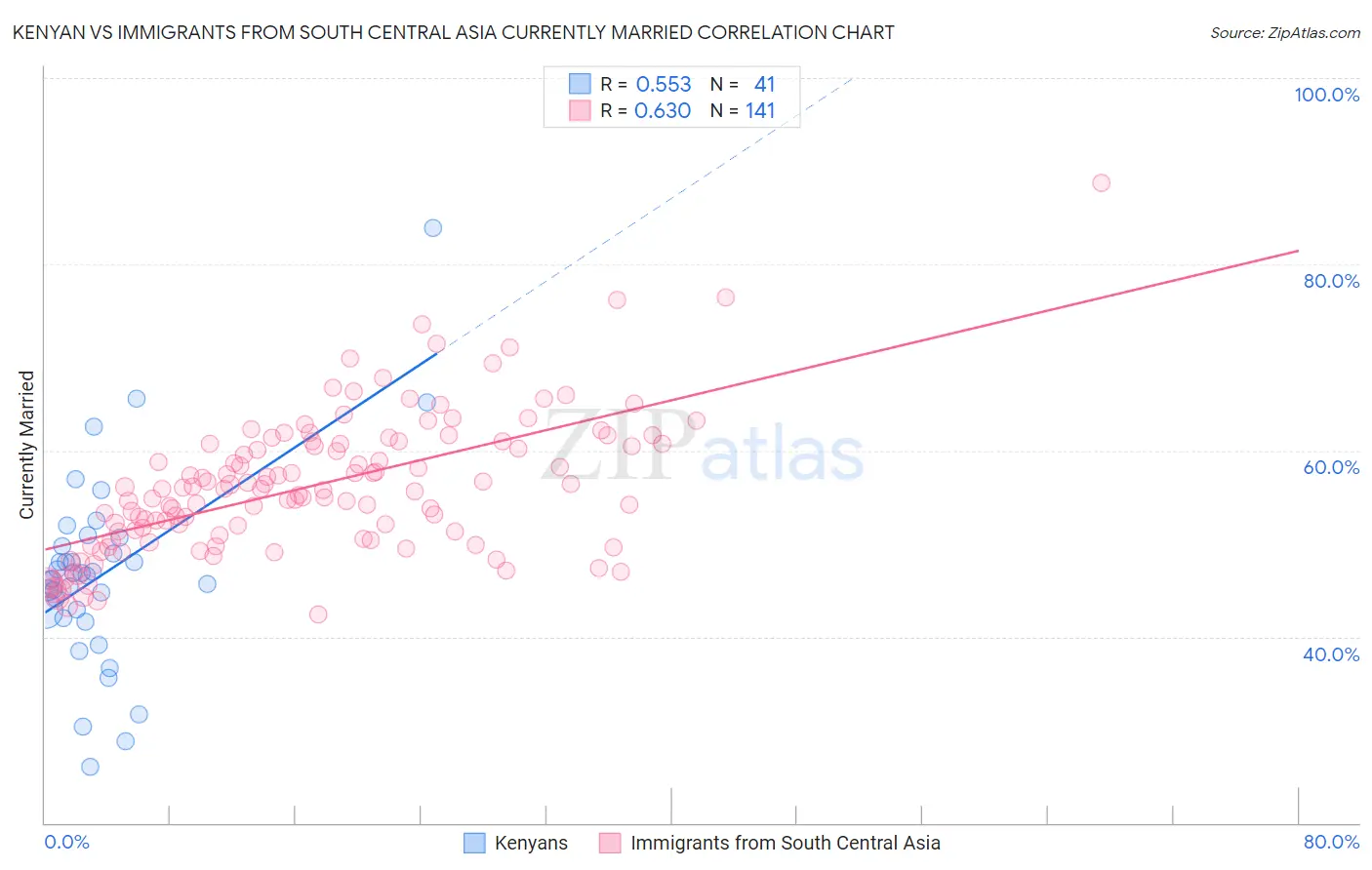 Kenyan vs Immigrants from South Central Asia Currently Married