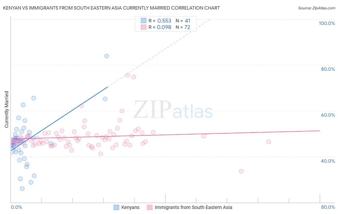 Kenyan vs Immigrants from South Eastern Asia Currently Married