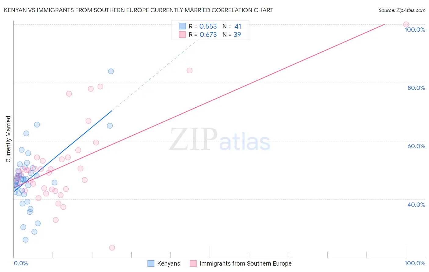 Kenyan vs Immigrants from Southern Europe Currently Married