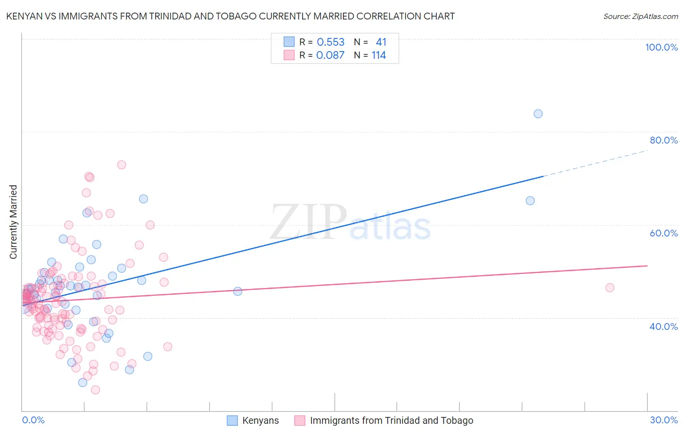 Kenyan vs Immigrants from Trinidad and Tobago Currently Married