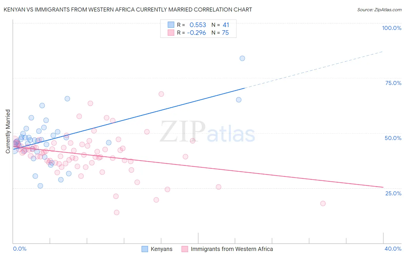 Kenyan vs Immigrants from Western Africa Currently Married