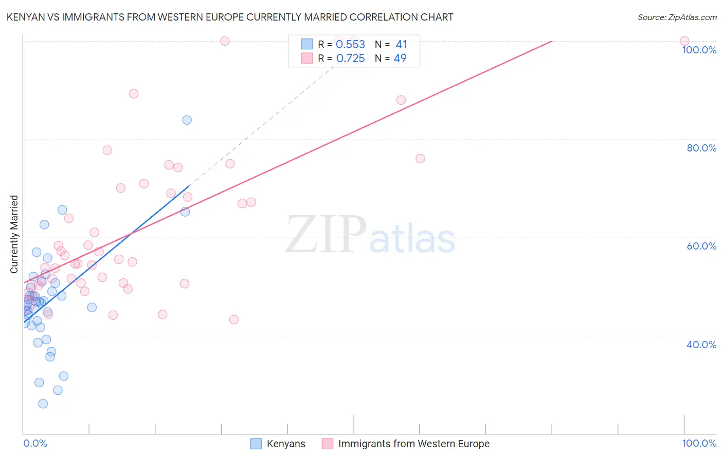Kenyan vs Immigrants from Western Europe Currently Married