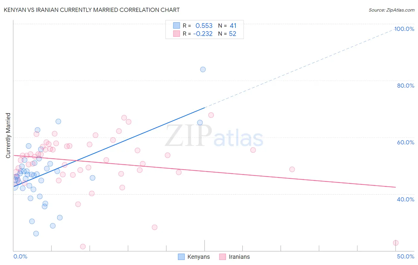 Kenyan vs Iranian Currently Married