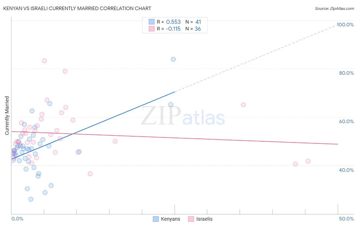 Kenyan vs Israeli Currently Married