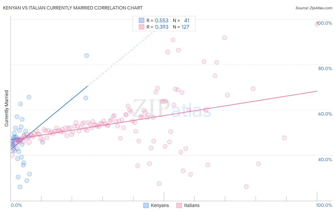 Kenyan vs Italian Currently Married