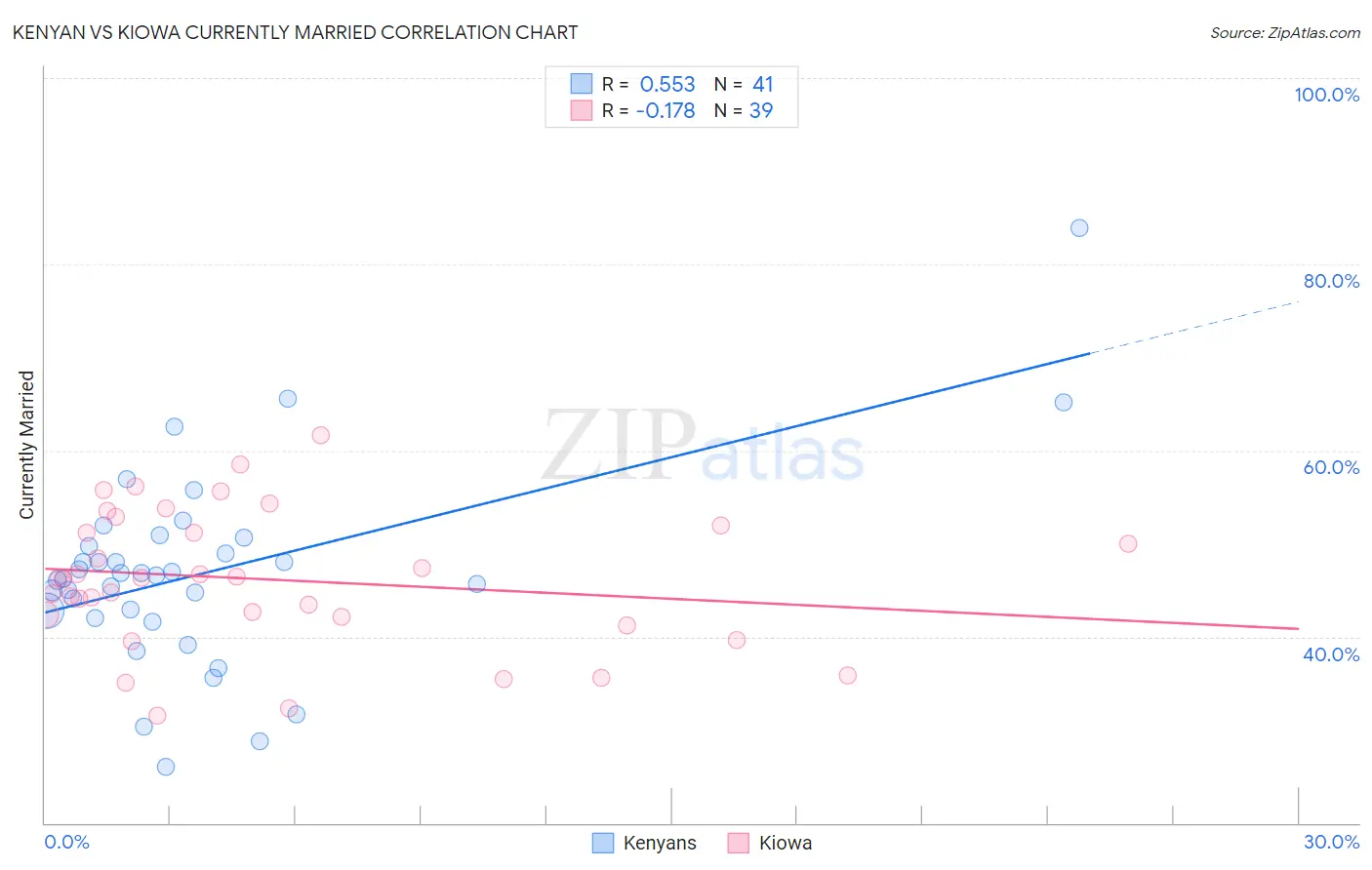 Kenyan vs Kiowa Currently Married
