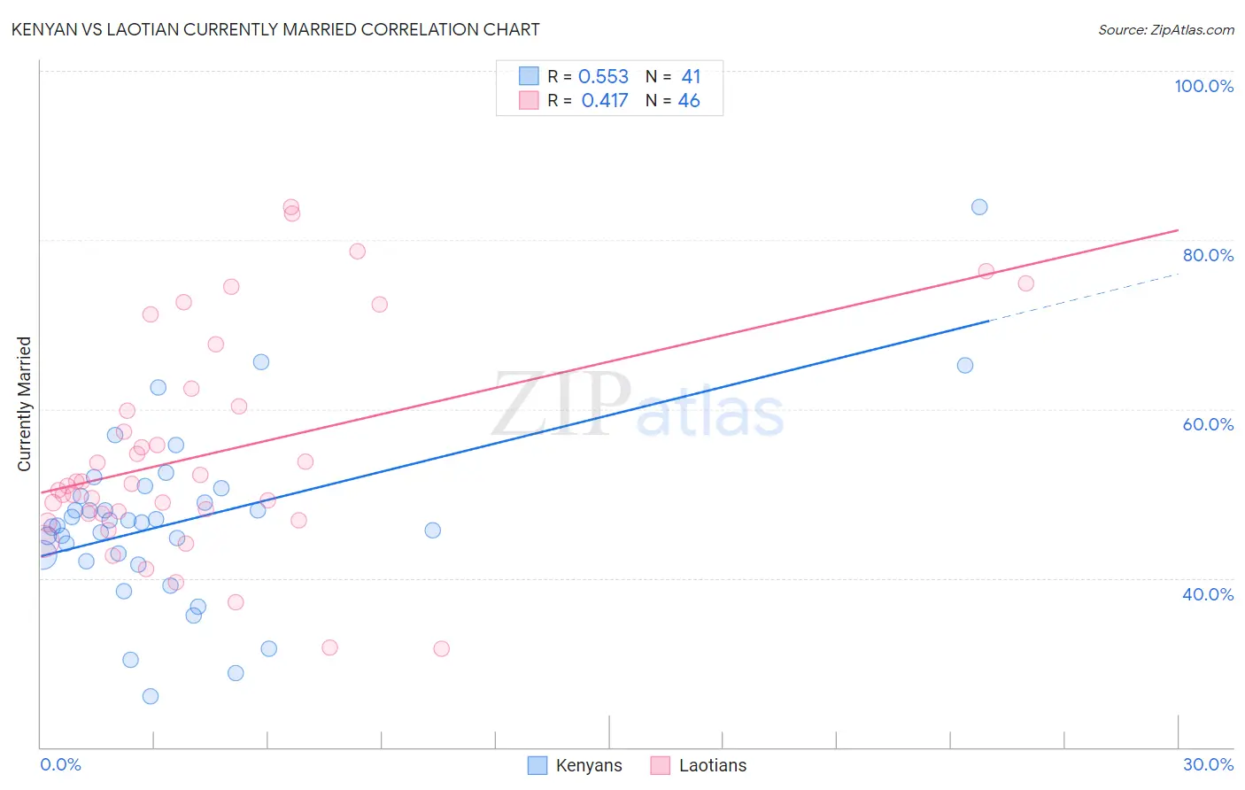 Kenyan vs Laotian Currently Married