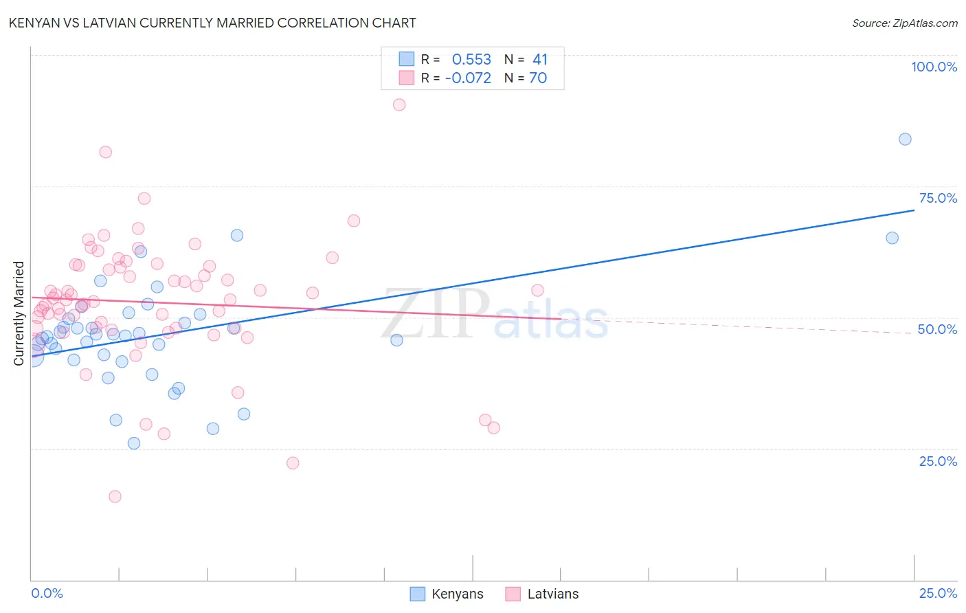 Kenyan vs Latvian Currently Married