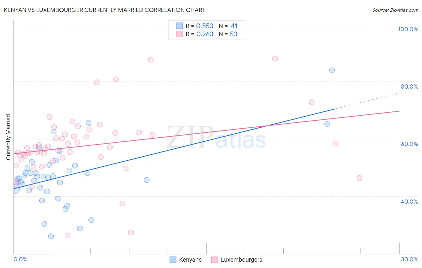 Kenyan vs Luxembourger Currently Married