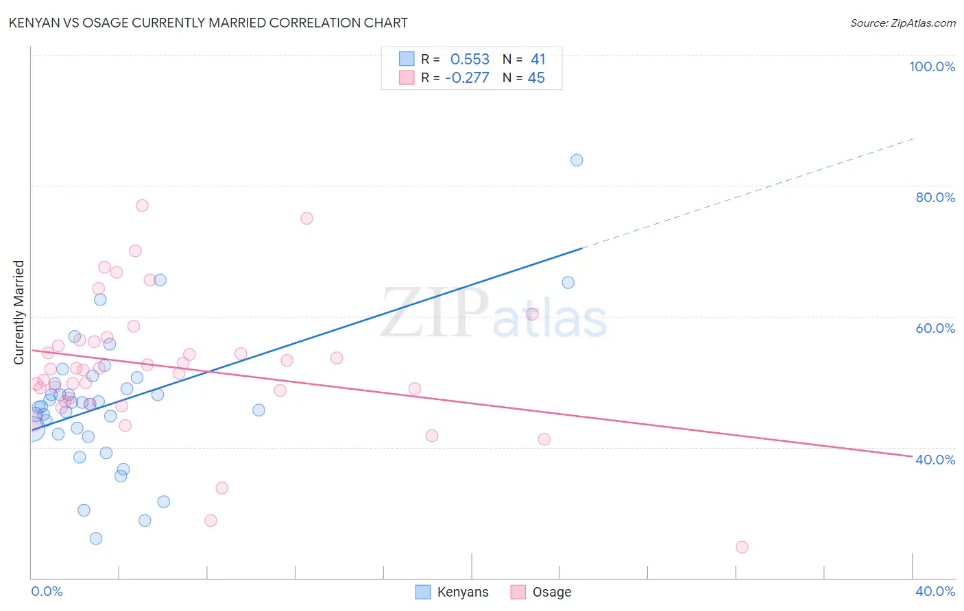Kenyan vs Osage Currently Married