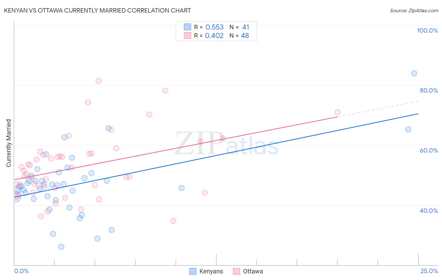 Kenyan vs Ottawa Currently Married