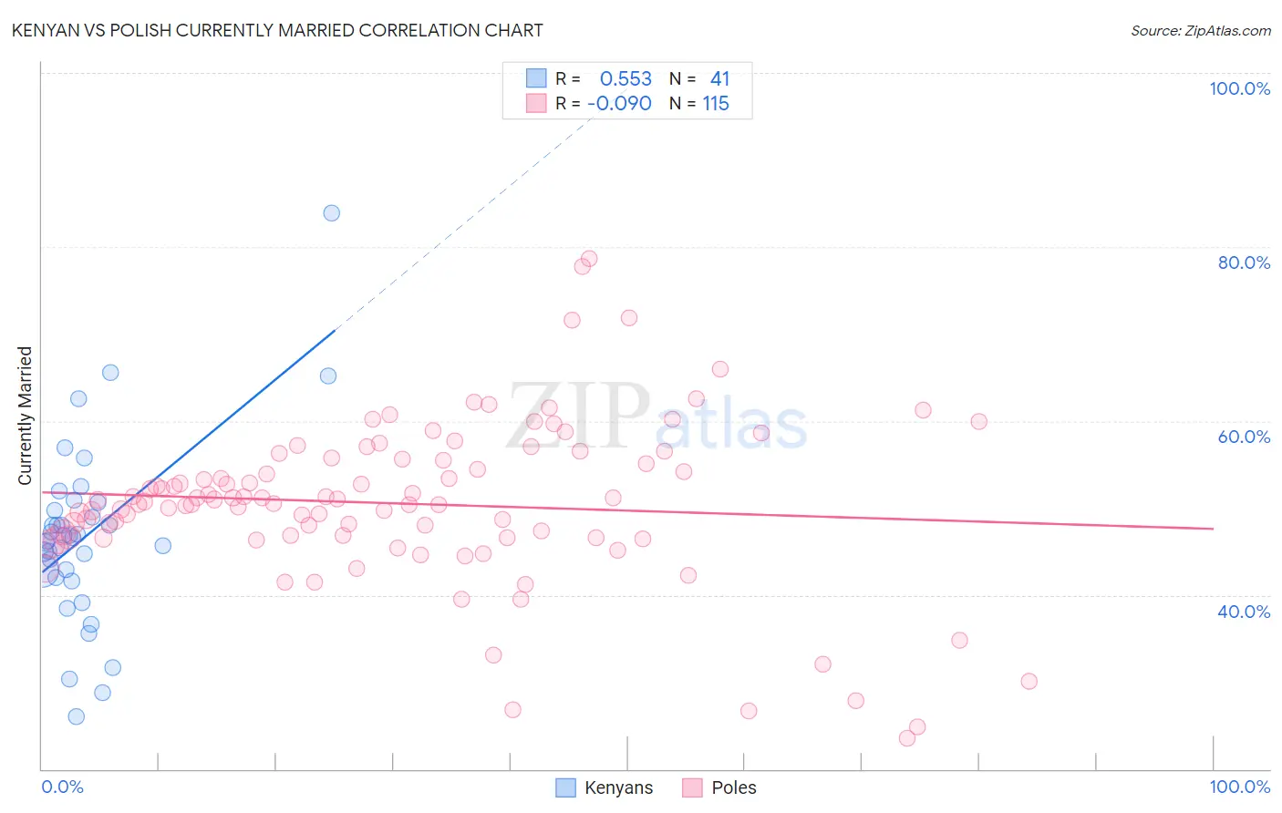 Kenyan vs Polish Currently Married