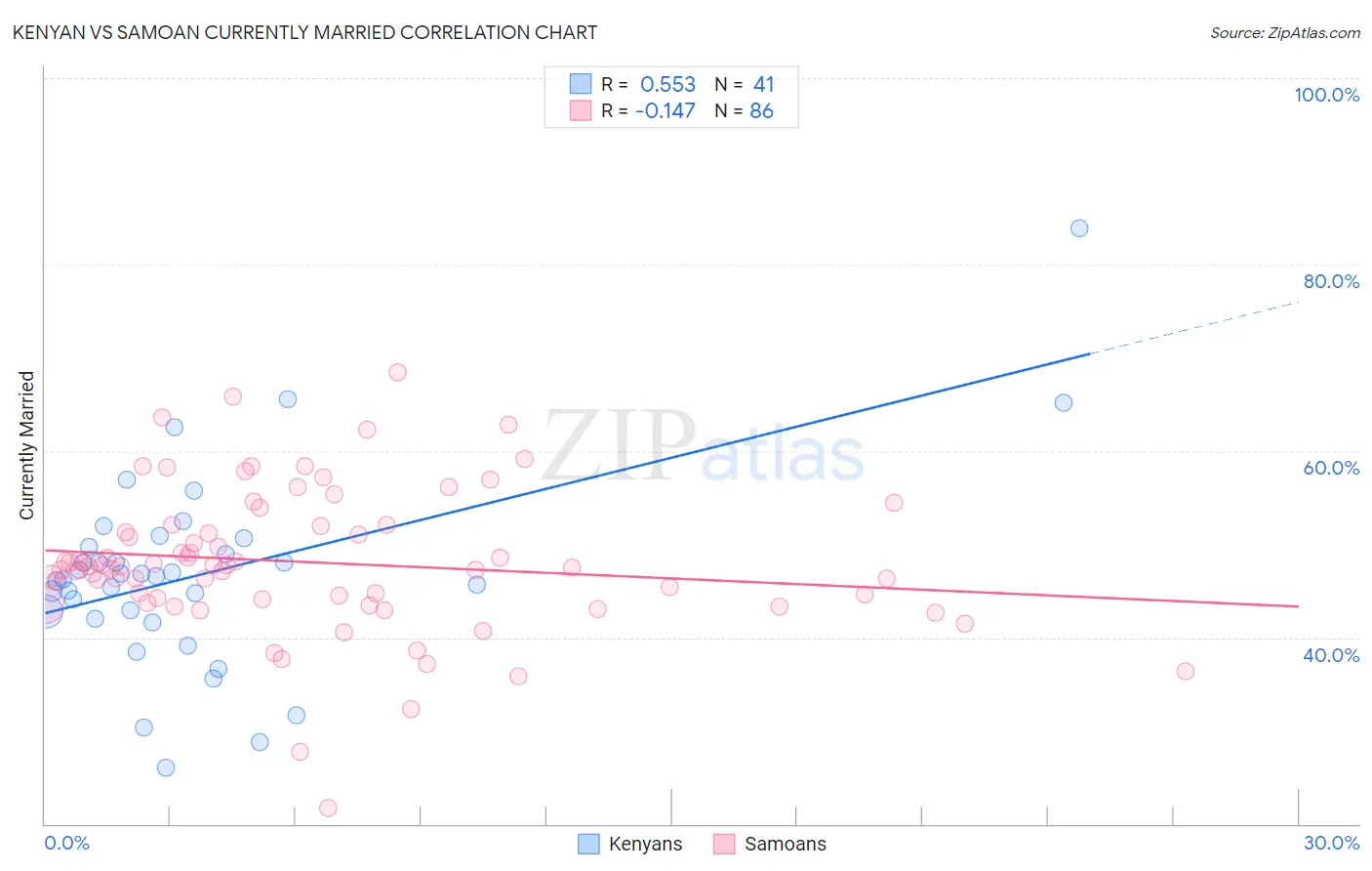 Kenyan vs Samoan Currently Married