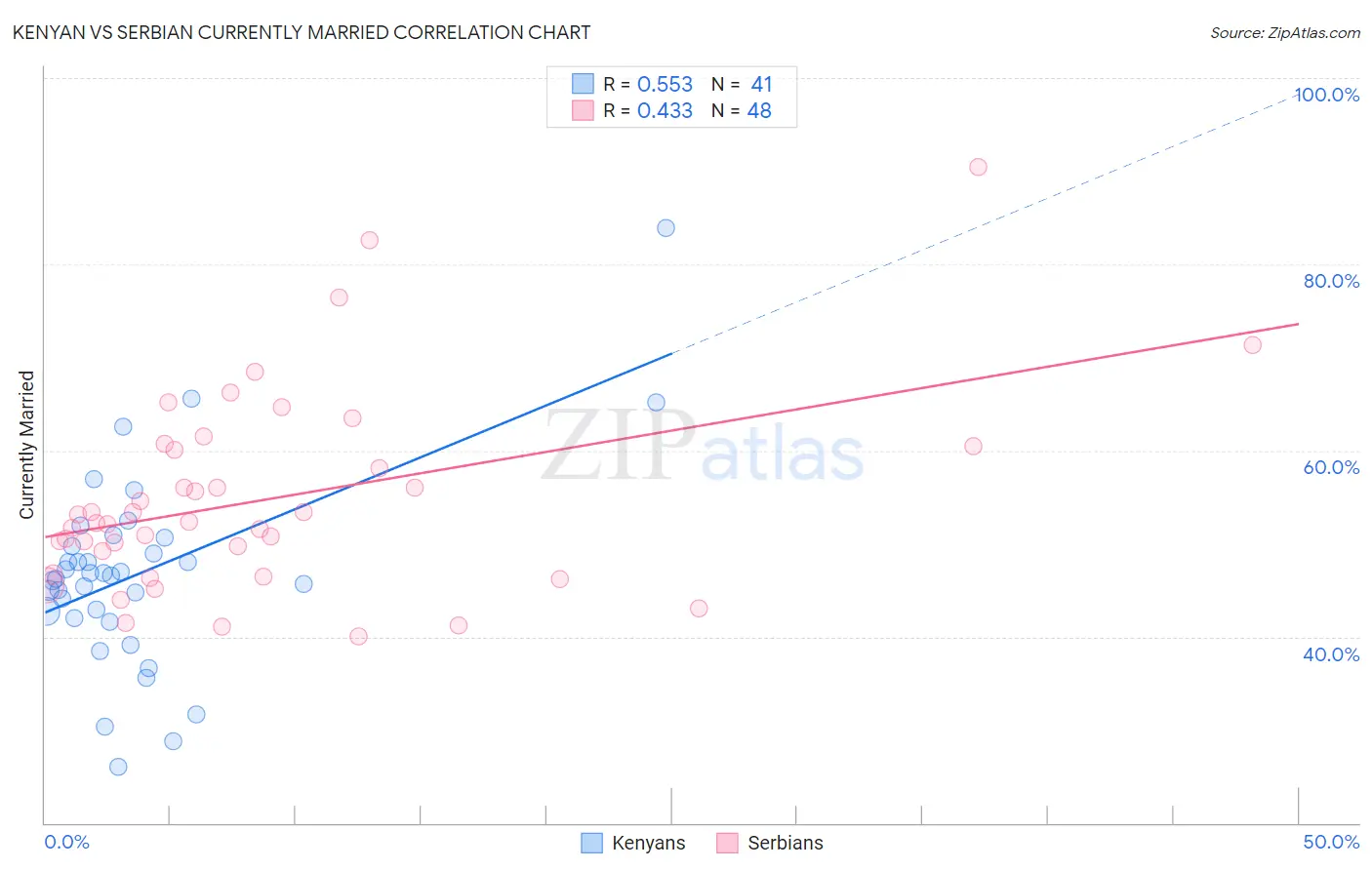 Kenyan vs Serbian Currently Married