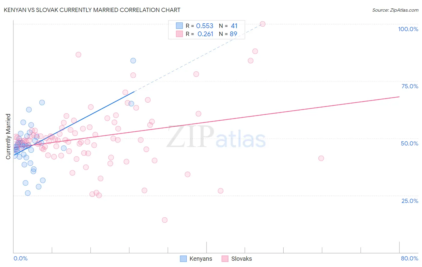 Kenyan vs Slovak Currently Married