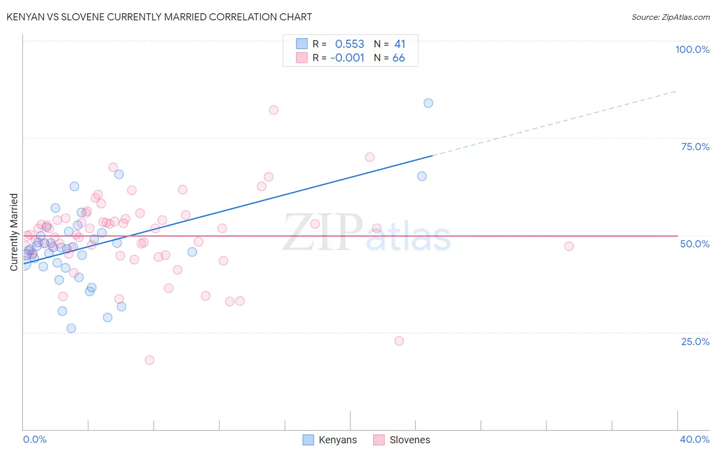 Kenyan vs Slovene Currently Married