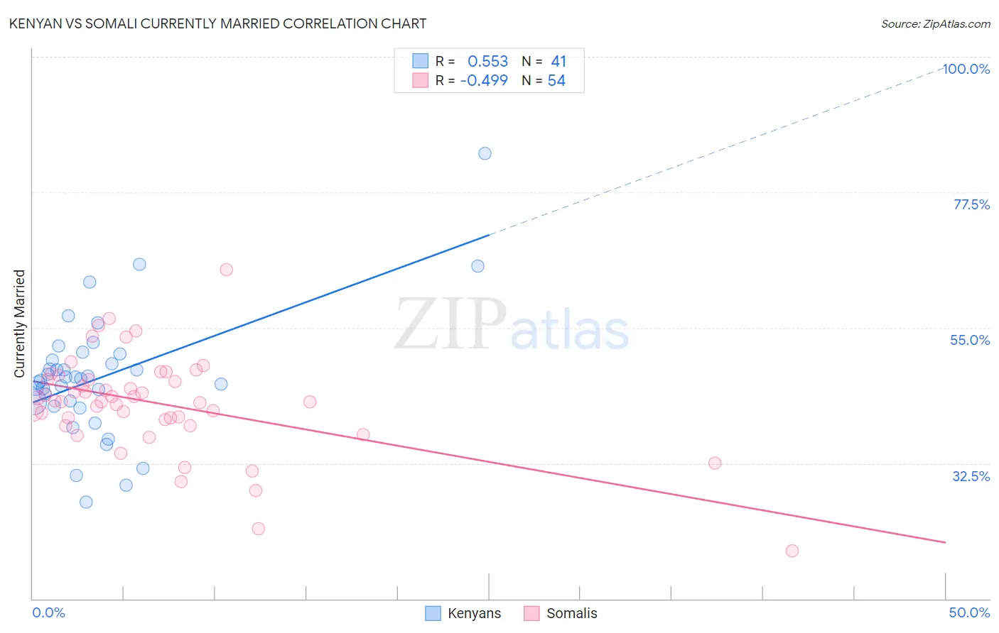 Kenyan vs Somali Currently Married