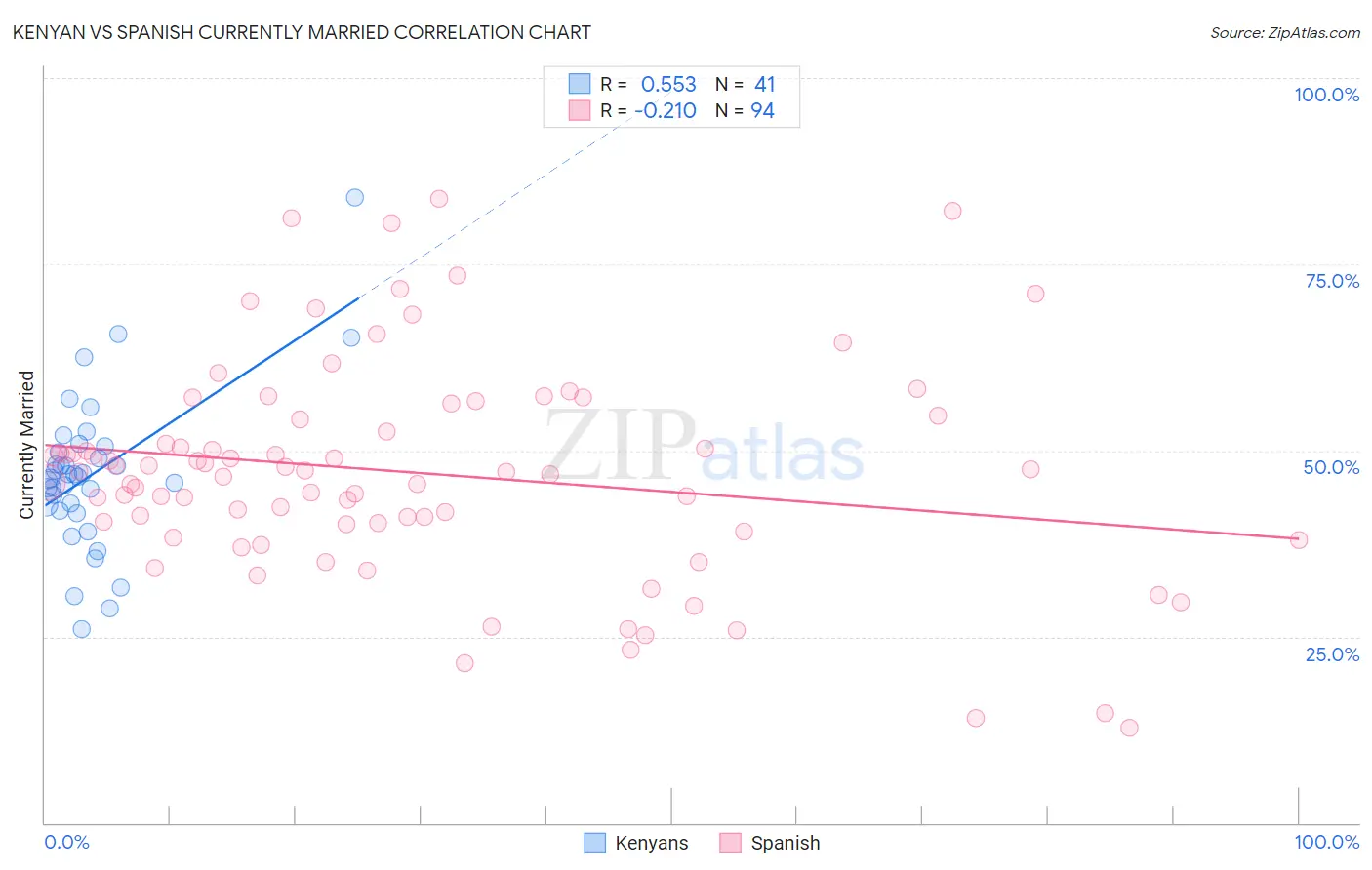 Kenyan vs Spanish Currently Married