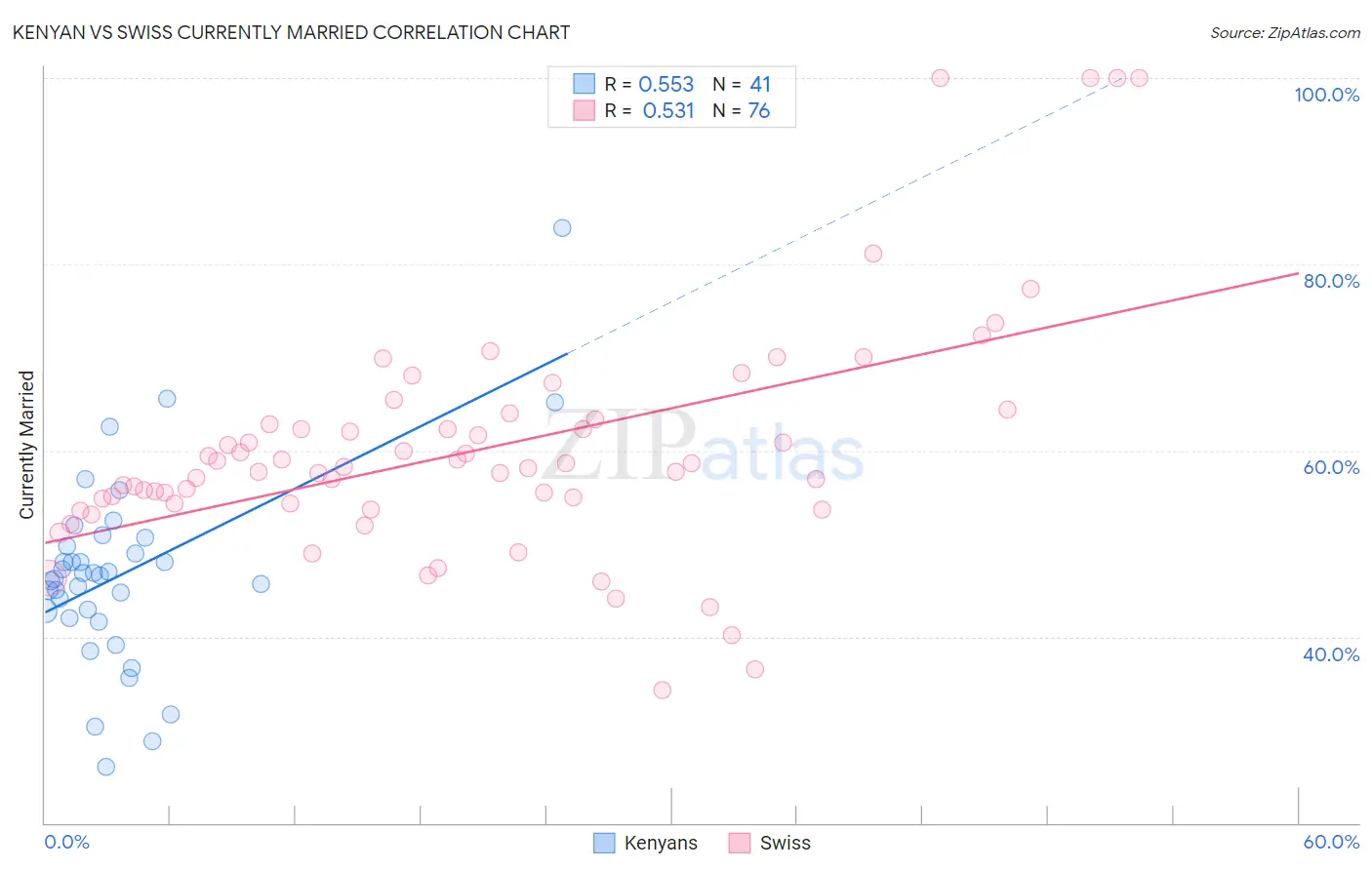 Kenyan vs Swiss Currently Married