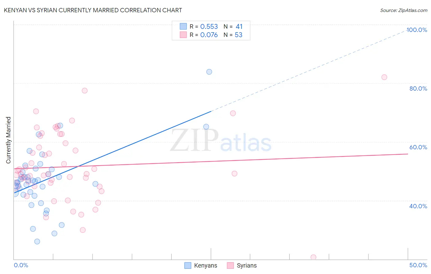 Kenyan vs Syrian Currently Married