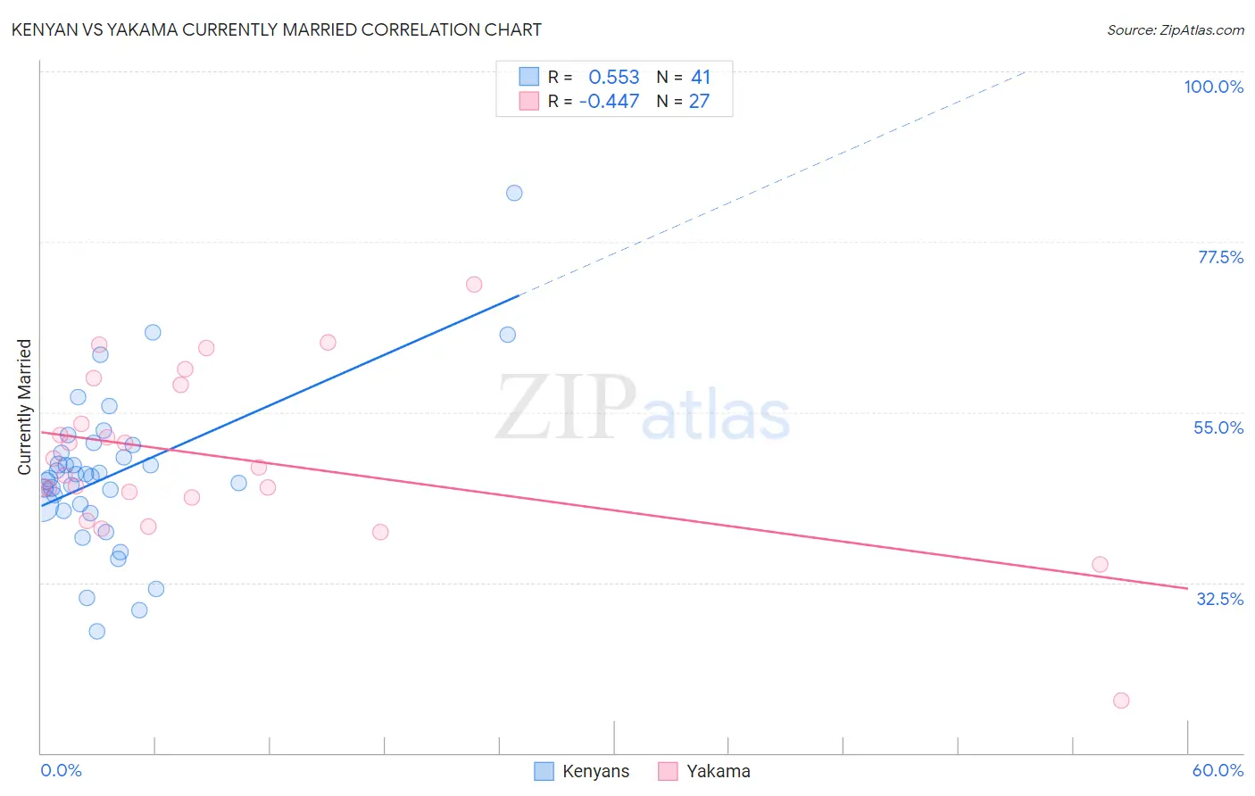 Kenyan vs Yakama Currently Married