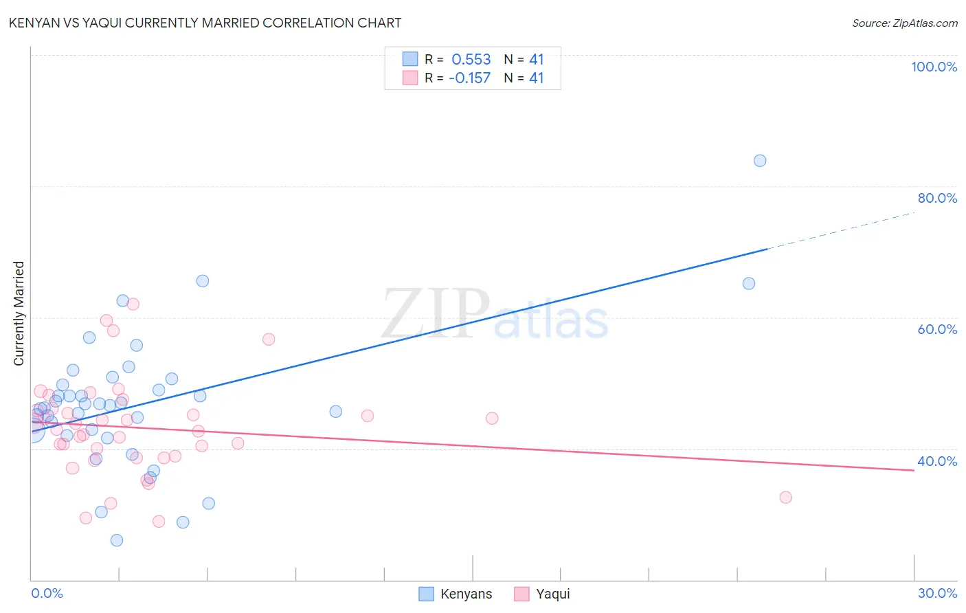 Kenyan vs Yaqui Currently Married